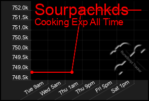 Total Graph of Sourpachkds