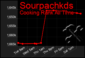 Total Graph of Sourpachkds