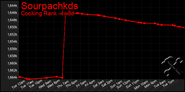 Last 31 Days Graph of Sourpachkds