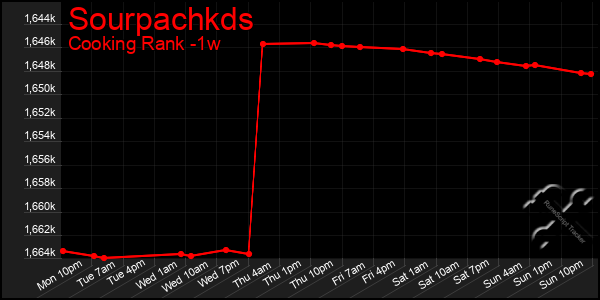 Last 7 Days Graph of Sourpachkds