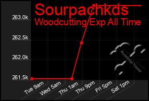 Total Graph of Sourpachkds