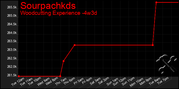 Last 31 Days Graph of Sourpachkds
