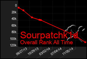 Total Graph of Sourpatchk1d