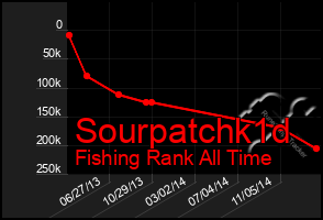 Total Graph of Sourpatchk1d