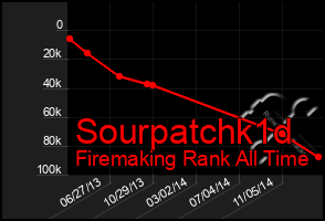 Total Graph of Sourpatchk1d