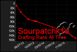 Total Graph of Sourpatchk1d