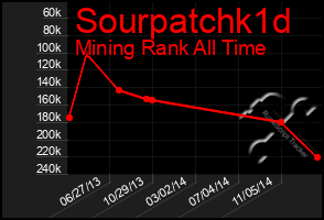 Total Graph of Sourpatchk1d