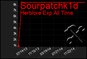 Total Graph of Sourpatchk1d