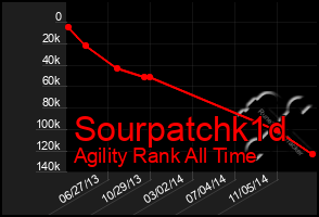 Total Graph of Sourpatchk1d