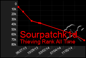 Total Graph of Sourpatchk1d