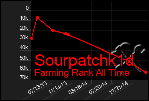 Total Graph of Sourpatchk1d