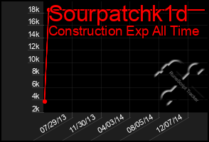 Total Graph of Sourpatchk1d