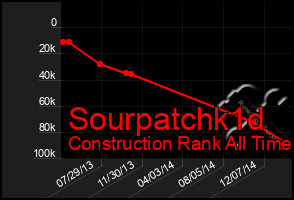 Total Graph of Sourpatchk1d