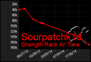 Total Graph of Sourpatchk1d