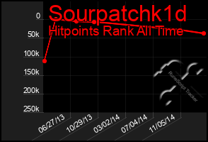 Total Graph of Sourpatchk1d