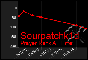 Total Graph of Sourpatchk1d