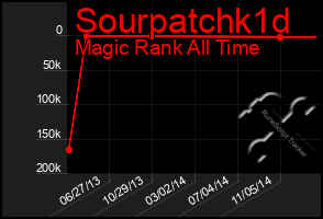 Total Graph of Sourpatchk1d