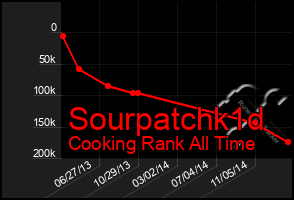 Total Graph of Sourpatchk1d