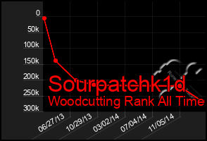 Total Graph of Sourpatchk1d