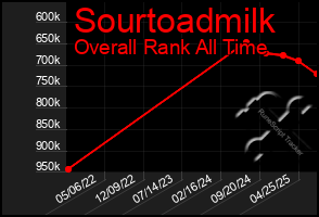 Total Graph of Sourtoadmilk
