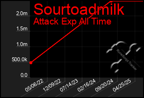 Total Graph of Sourtoadmilk