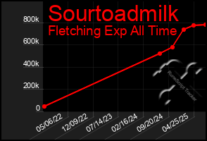 Total Graph of Sourtoadmilk