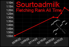 Total Graph of Sourtoadmilk