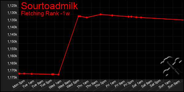 Last 7 Days Graph of Sourtoadmilk