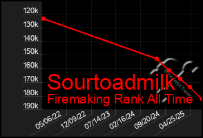 Total Graph of Sourtoadmilk