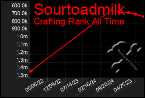Total Graph of Sourtoadmilk