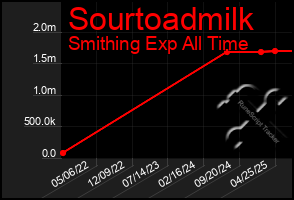 Total Graph of Sourtoadmilk