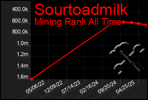 Total Graph of Sourtoadmilk