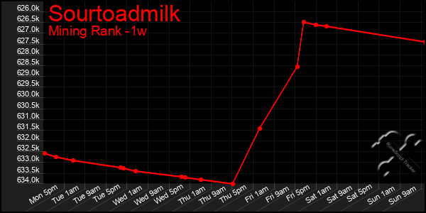 Last 7 Days Graph of Sourtoadmilk