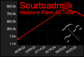 Total Graph of Sourtoadmilk