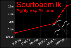 Total Graph of Sourtoadmilk