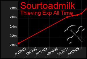Total Graph of Sourtoadmilk