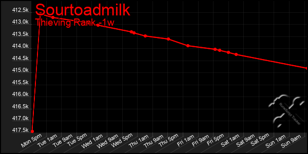 Last 7 Days Graph of Sourtoadmilk