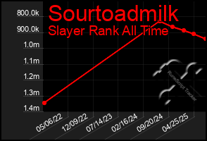 Total Graph of Sourtoadmilk