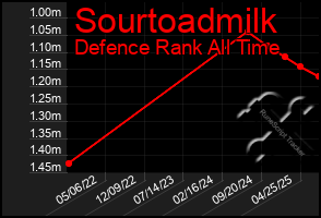 Total Graph of Sourtoadmilk