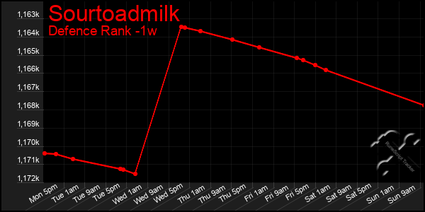 Last 7 Days Graph of Sourtoadmilk