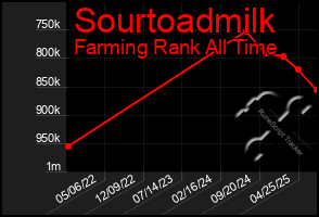 Total Graph of Sourtoadmilk