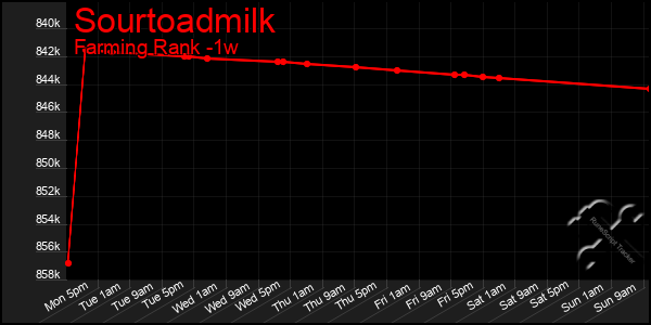 Last 7 Days Graph of Sourtoadmilk