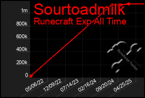 Total Graph of Sourtoadmilk