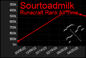 Total Graph of Sourtoadmilk