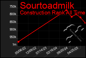 Total Graph of Sourtoadmilk