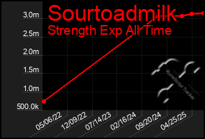 Total Graph of Sourtoadmilk
