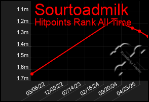 Total Graph of Sourtoadmilk
