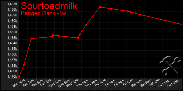 Last 7 Days Graph of Sourtoadmilk