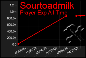 Total Graph of Sourtoadmilk