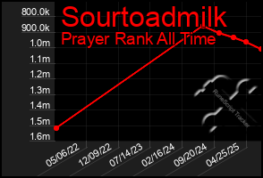 Total Graph of Sourtoadmilk